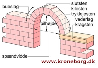 Kurvehanksbue